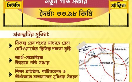 প্রাণ ফিরে পেল প্রান্তিক – সিউড়ি নতুন রেল লাইন প্রকল্প